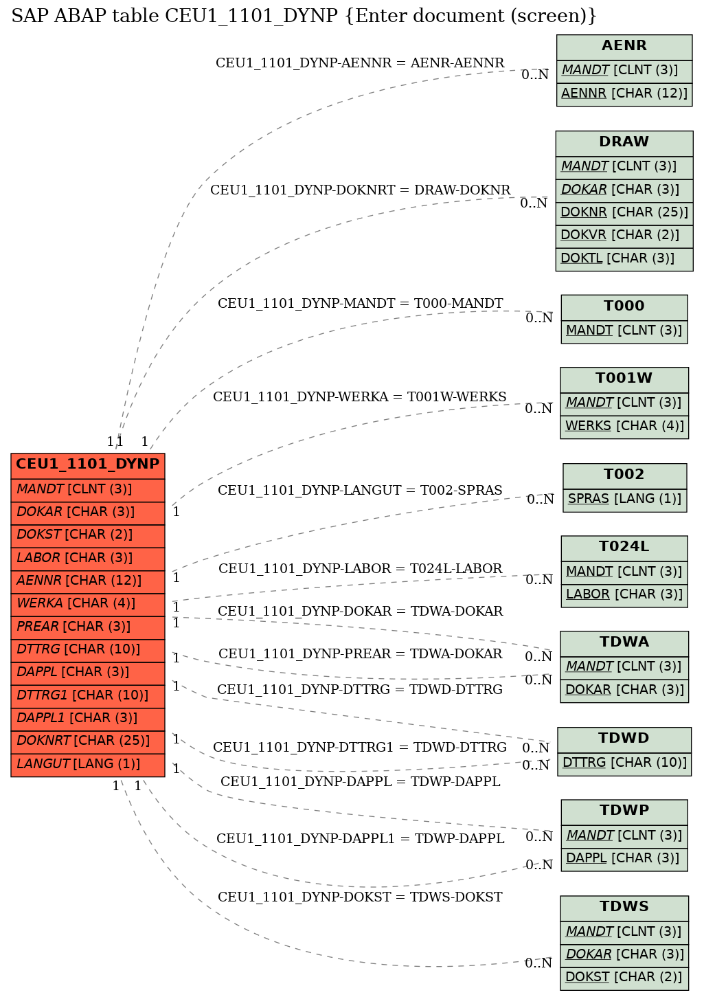 E-R Diagram for table CEU1_1101_DYNP (Enter document (screen))