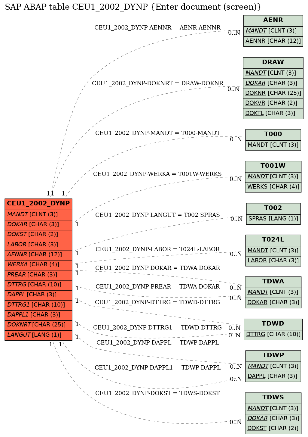 E-R Diagram for table CEU1_2002_DYNP (Enter document (screen))