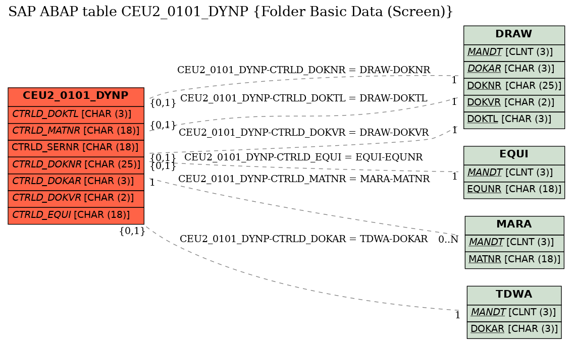 E-R Diagram for table CEU2_0101_DYNP (Folder Basic Data (Screen))