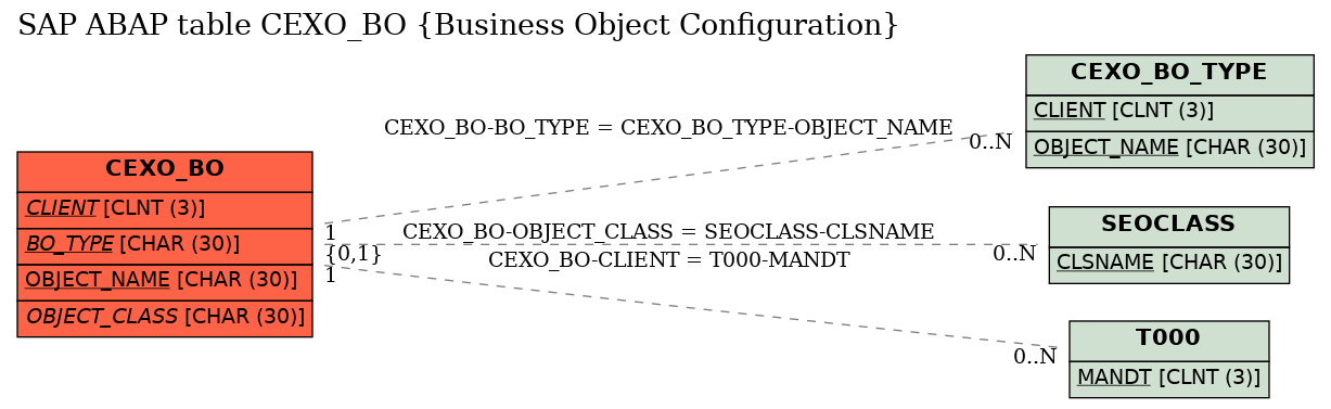 E-R Diagram for table CEXO_BO (Business Object Configuration)