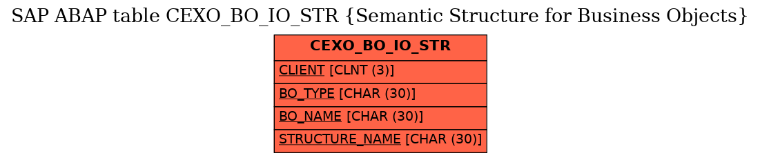 E-R Diagram for table CEXO_BO_IO_STR (Semantic Structure for Business Objects)