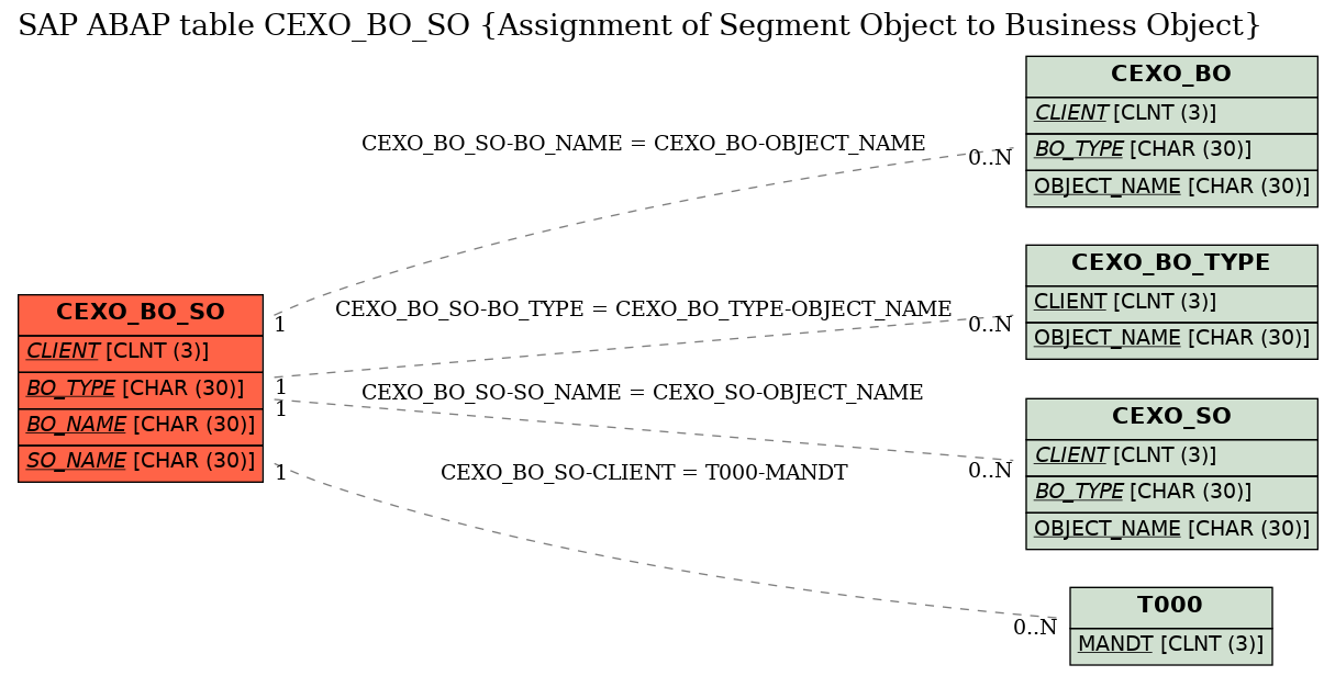 E-R Diagram for table CEXO_BO_SO (Assignment of Segment Object to Business Object)