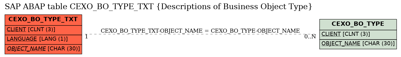 E-R Diagram for table CEXO_BO_TYPE_TXT (Descriptions of Business Object Type)