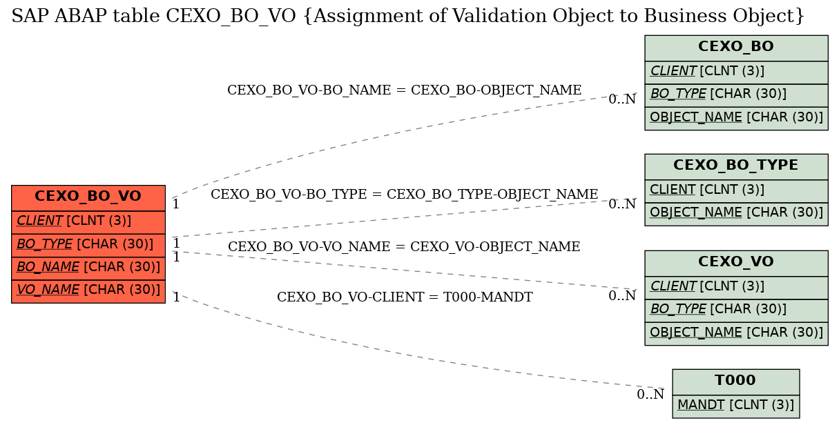 E-R Diagram for table CEXO_BO_VO (Assignment of Validation Object to Business Object)