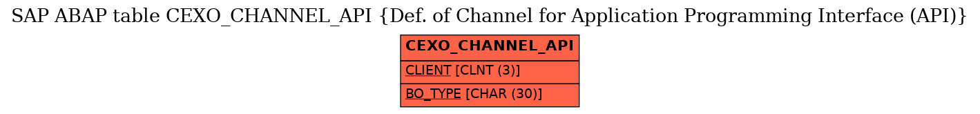 E-R Diagram for table CEXO_CHANNEL_API (Def. of Channel for Application Programming Interface (API))