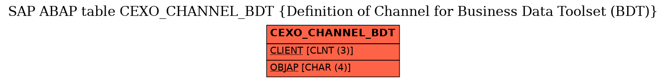 E-R Diagram for table CEXO_CHANNEL_BDT (Definition of Channel for Business Data Toolset (BDT))