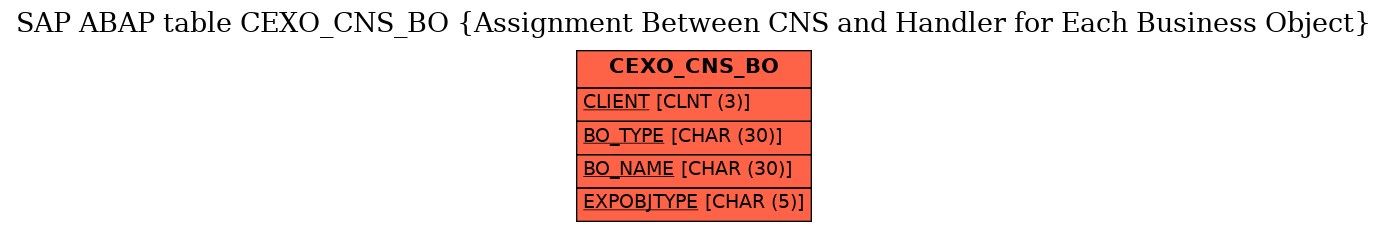 E-R Diagram for table CEXO_CNS_BO (Assignment Between CNS and Handler for Each Business Object)