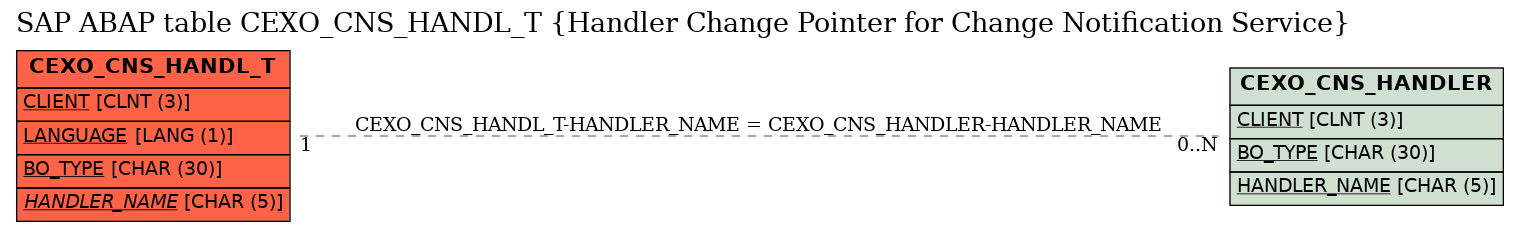 E-R Diagram for table CEXO_CNS_HANDL_T (Handler Change Pointer for Change Notification Service)