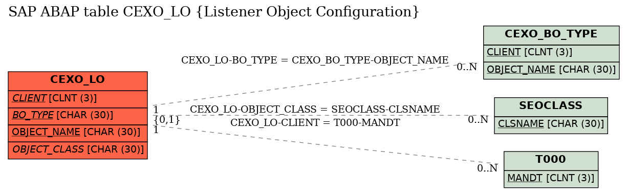 E-R Diagram for table CEXO_LO (Listener Object Configuration)