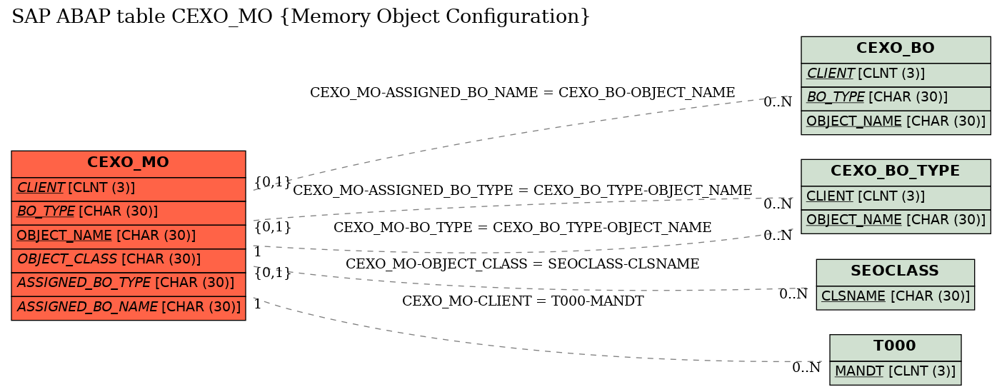 E-R Diagram for table CEXO_MO (Memory Object Configuration)