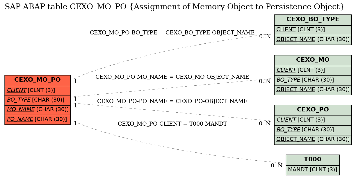 E-R Diagram for table CEXO_MO_PO (Assignment of Memory Object to Persistence Object)