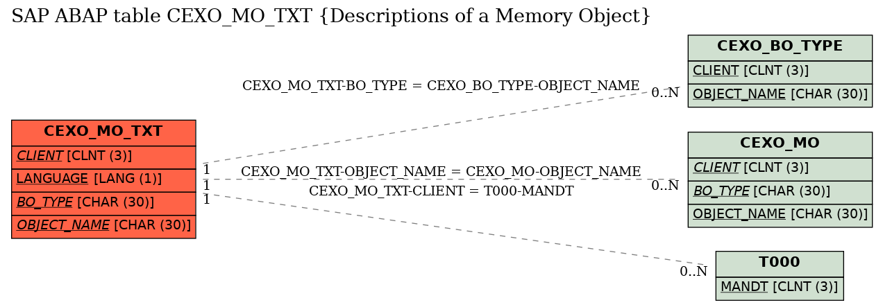 E-R Diagram for table CEXO_MO_TXT (Descriptions of a Memory Object)