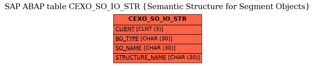 E-R Diagram for table CEXO_SO_IO_STR (Semantic Structure for Segment Objects)