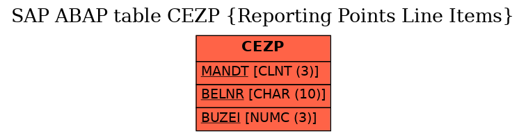 E-R Diagram for table CEZP (Reporting Points Line Items)