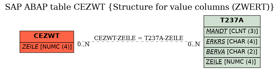 E-R Diagram for table CEZWT (Structure for value columns (ZWERT))