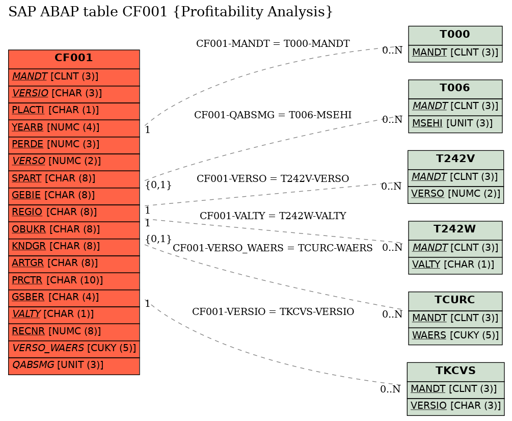 E-R Diagram for table CF001 (Profitability Analysis)