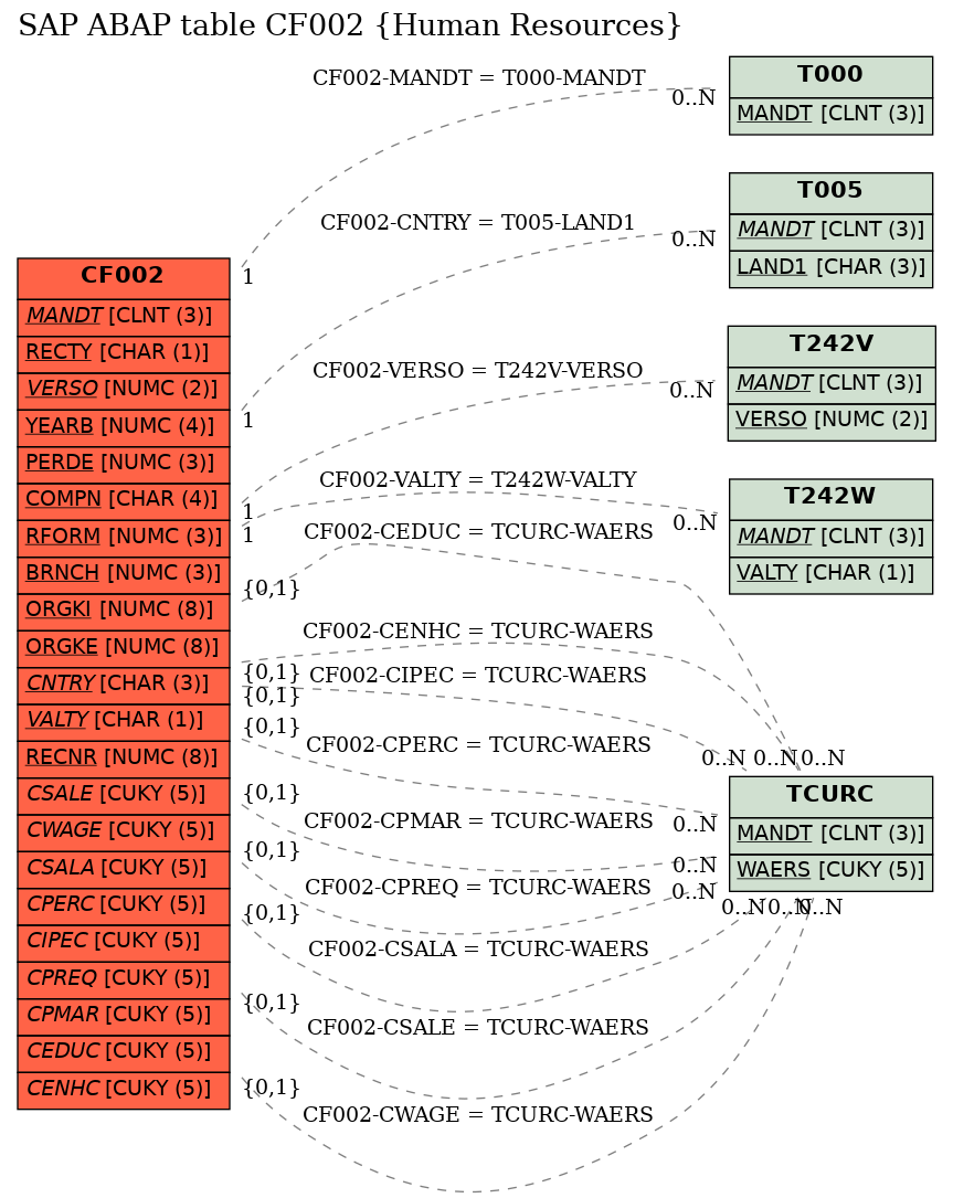 E-R Diagram for table CF002 (Human Resources)