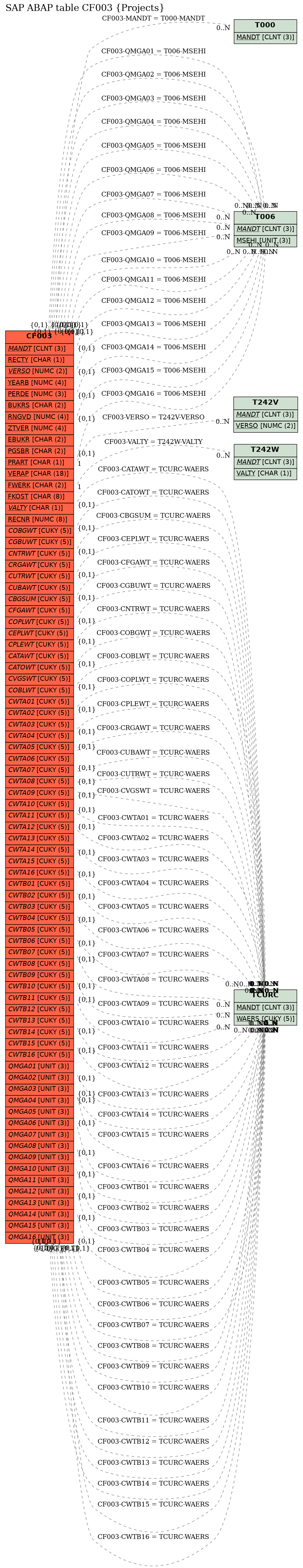 E-R Diagram for table CF003 (Projects)