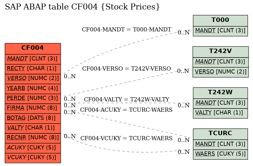 E-R Diagram for table CF004 (Stock Prices)