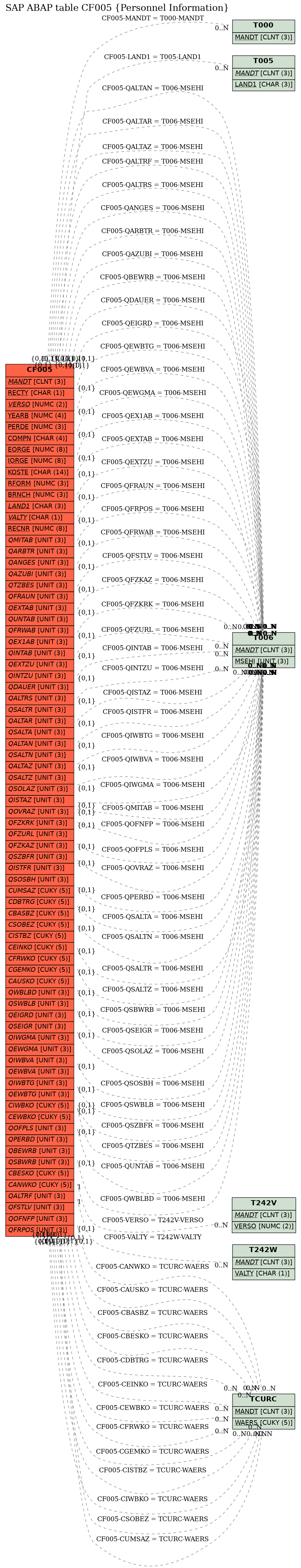 E-R Diagram for table CF005 (Personnel Information)