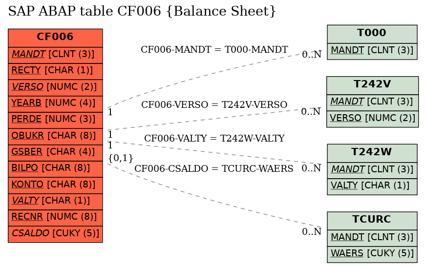 E-R Diagram for table CF006 (Balance Sheet)