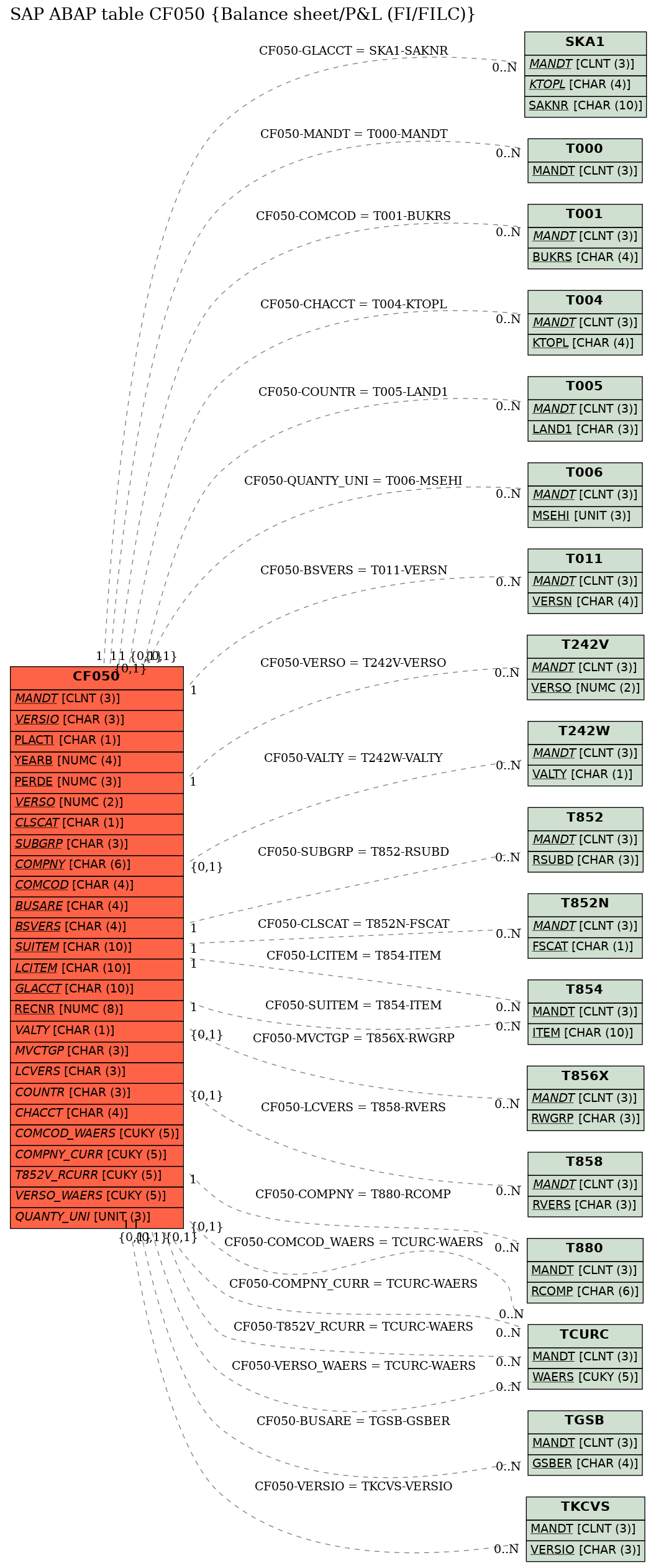 E-R Diagram for table CF050 (Balance sheet/P&L (FI/FILC))