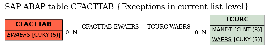 E-R Diagram for table CFACTTAB (Exceptions in current list level)