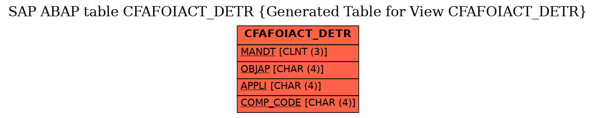 E-R Diagram for table CFAFOIACT_DETR (Generated Table for View CFAFOIACT_DETR)