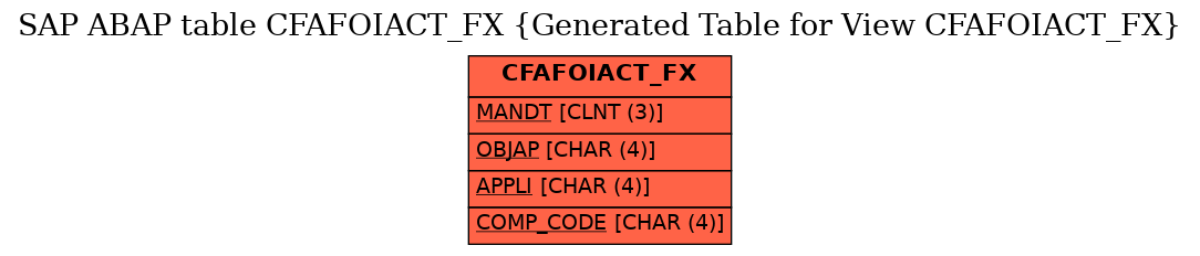 E-R Diagram for table CFAFOIACT_FX (Generated Table for View CFAFOIACT_FX)