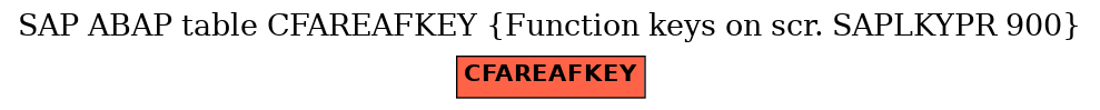 E-R Diagram for table CFAREAFKEY (Function keys on scr. SAPLKYPR 900)