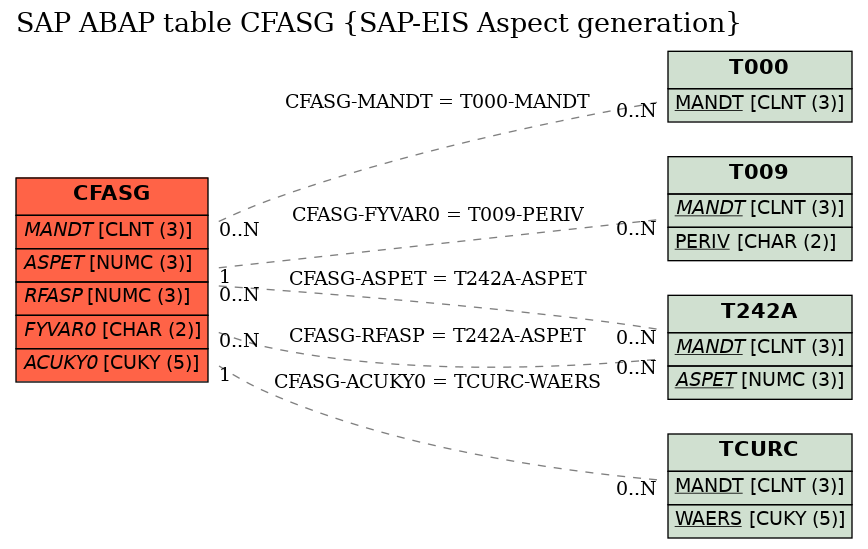 E-R Diagram for table CFASG (SAP-EIS Aspect generation)