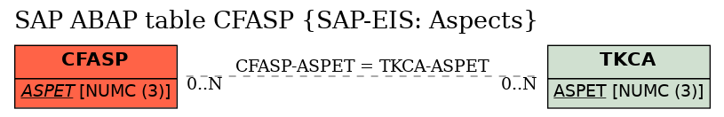 E-R Diagram for table CFASP (SAP-EIS: Aspects)