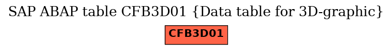 E-R Diagram for table CFB3D01 (Data table for 3D-graphic)