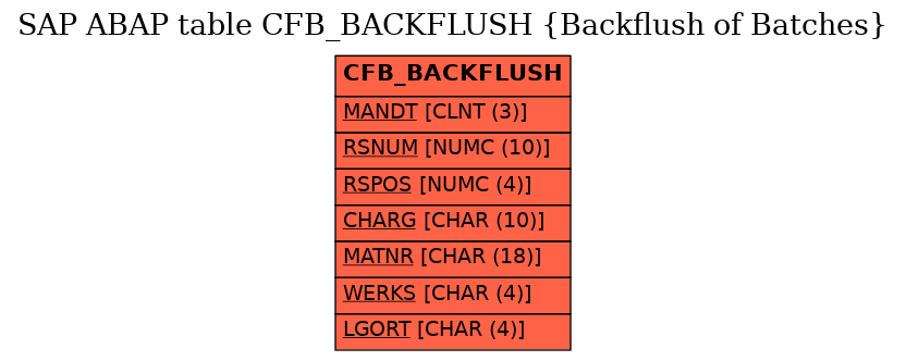 E-R Diagram for table CFB_BACKFLUSH (Backflush of Batches)