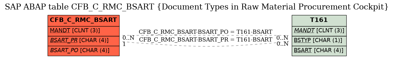 E-R Diagram for table CFB_C_RMC_BSART (Document Types in Raw Material Procurement Cockpit)