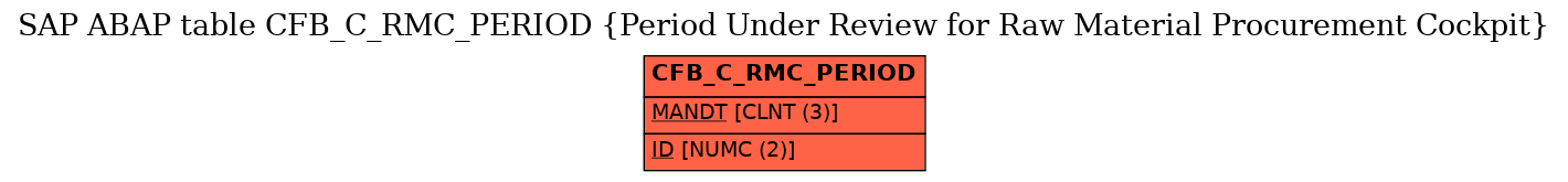 E-R Diagram for table CFB_C_RMC_PERIOD (Period Under Review for Raw Material Procurement Cockpit)