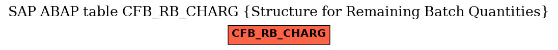 E-R Diagram for table CFB_RB_CHARG (Structure for Remaining Batch Quantities)