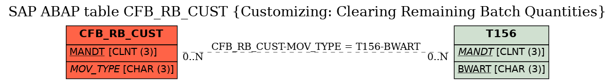 E-R Diagram for table CFB_RB_CUST (Customizing: Clearing Remaining Batch Quantities)