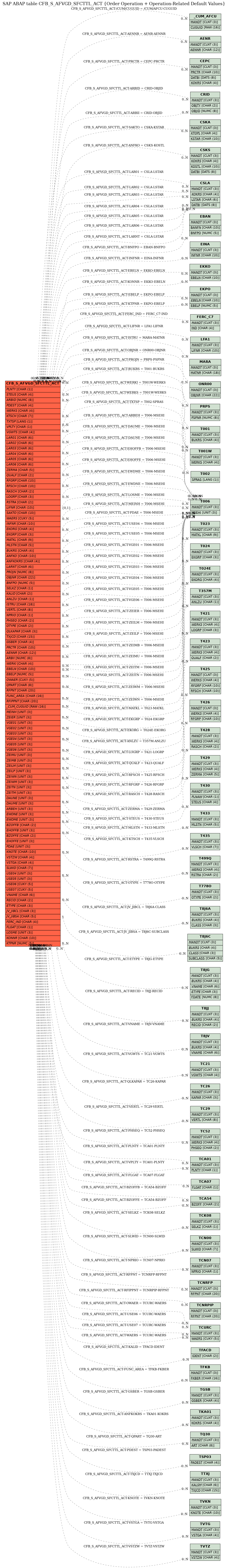 E-R Diagram for table CFB_S_AFVGD_SFCTTL_ACT (Order Operation + Operation-Related Default Values)