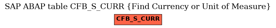 E-R Diagram for table CFB_S_CURR (Find Currency or Unit of Measure)