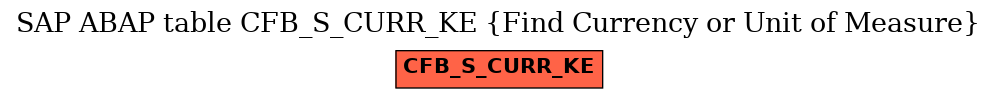 E-R Diagram for table CFB_S_CURR_KE (Find Currency or Unit of Measure)