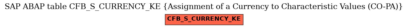 E-R Diagram for table CFB_S_CURRENCY_KE (Assignment of a Currency to Characteristic Values (CO-PA))