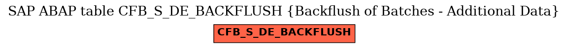 E-R Diagram for table CFB_S_DE_BACKFLUSH (Backflush of Batches - Additional Data)