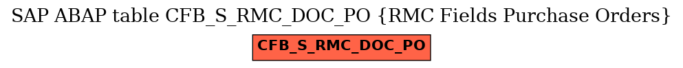 E-R Diagram for table CFB_S_RMC_DOC_PO (RMC Fields Purchase Orders)