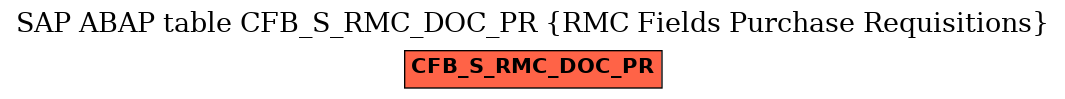 E-R Diagram for table CFB_S_RMC_DOC_PR (RMC Fields Purchase Requisitions)