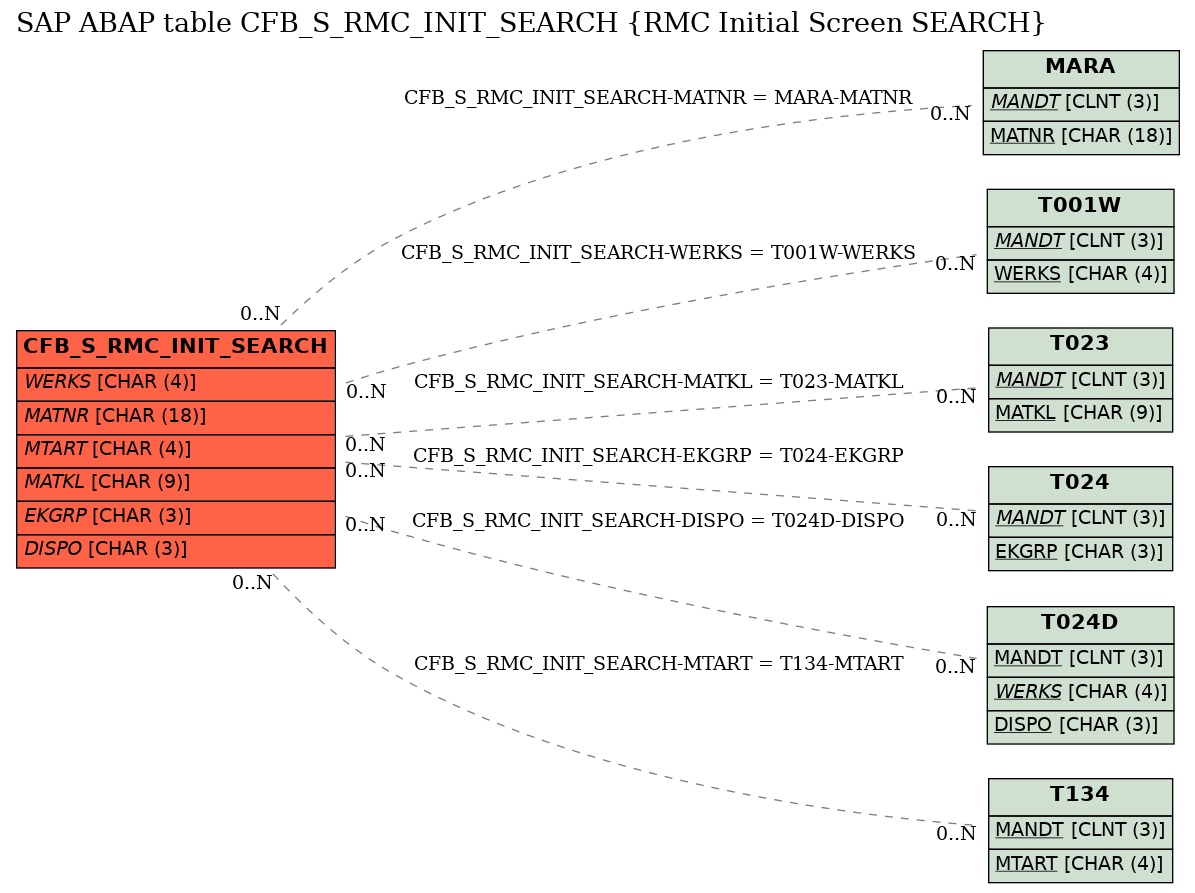 E-R Diagram for table CFB_S_RMC_INIT_SEARCH (RMC Initial Screen SEARCH)