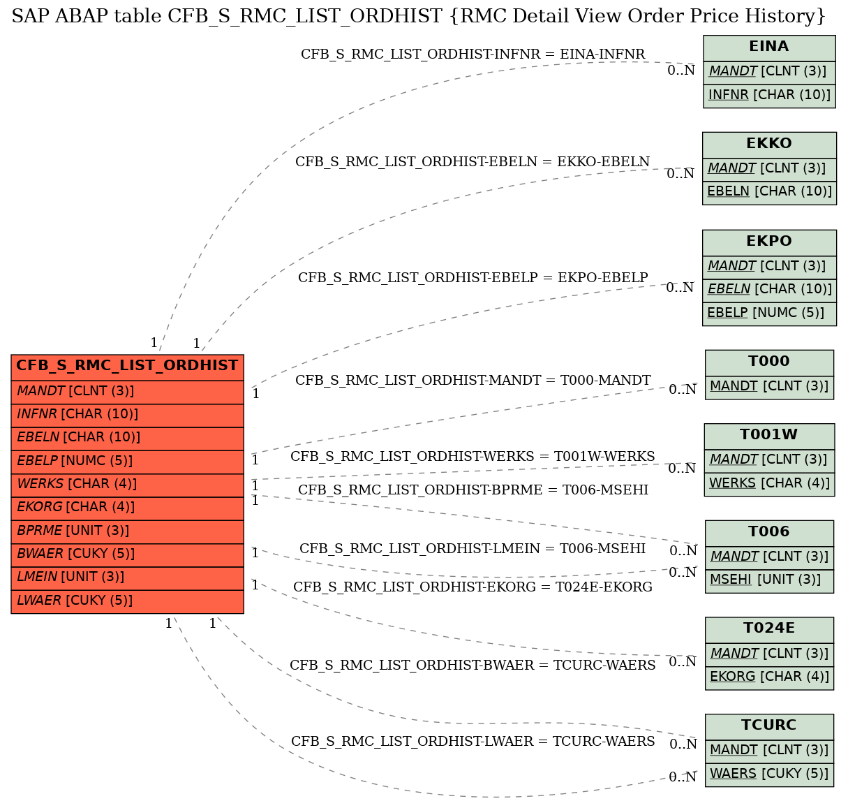 E-R Diagram for table CFB_S_RMC_LIST_ORDHIST (RMC Detail View Order Price History)