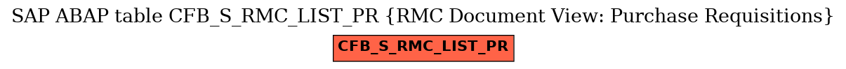 E-R Diagram for table CFB_S_RMC_LIST_PR (RMC Document View: Purchase Requisitions)