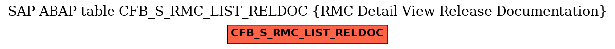 E-R Diagram for table CFB_S_RMC_LIST_RELDOC (RMC Detail View Release Documentation)