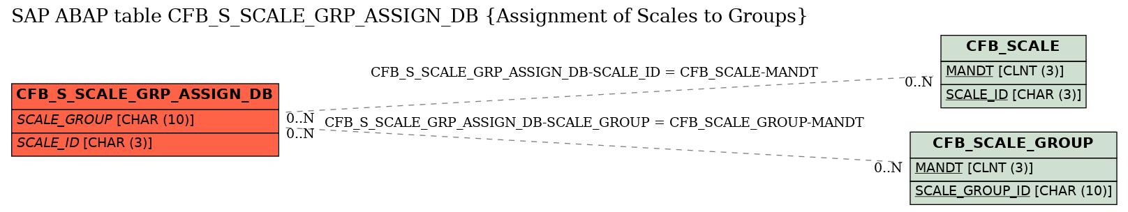 E-R Diagram for table CFB_S_SCALE_GRP_ASSIGN_DB (Assignment of Scales to Groups)